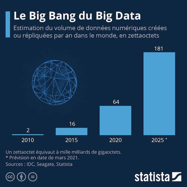 statista-le-big-bang-du-big-data Estimation du volume de données numériques crées ou répliquées par an dans le monde :
- en 2010 le volume était de 2 zettaoctets
- en 2015, il était de 16 zettaoctets
- en 2020 le volume de données est passé à 64 zettaoctets
Et on estime qu'en 2025 il sera de 181 zettaoctets.